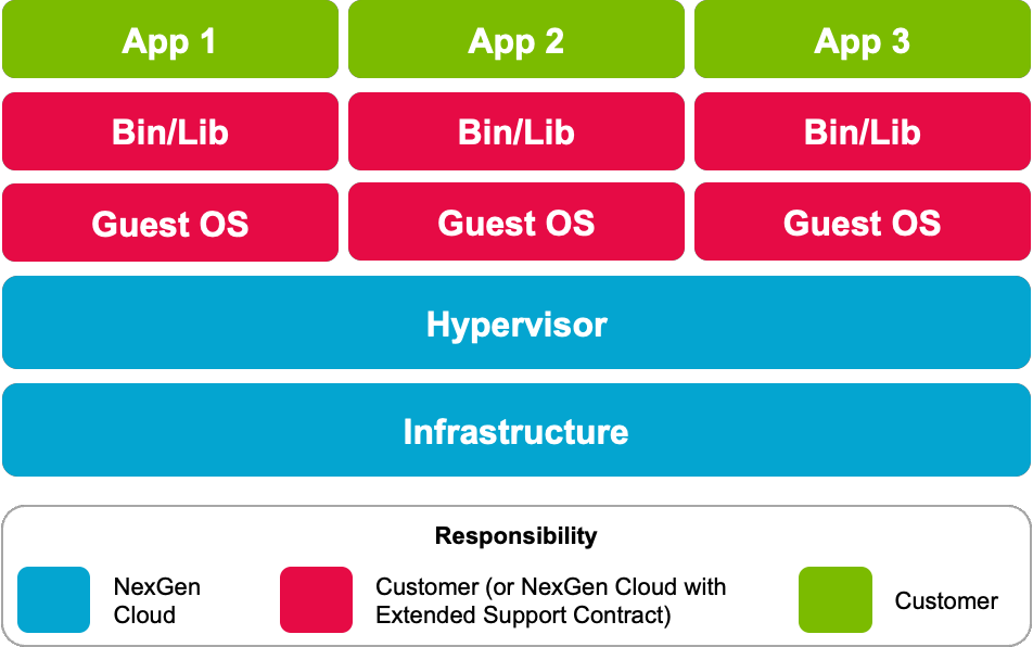 Shared responsibility matrix