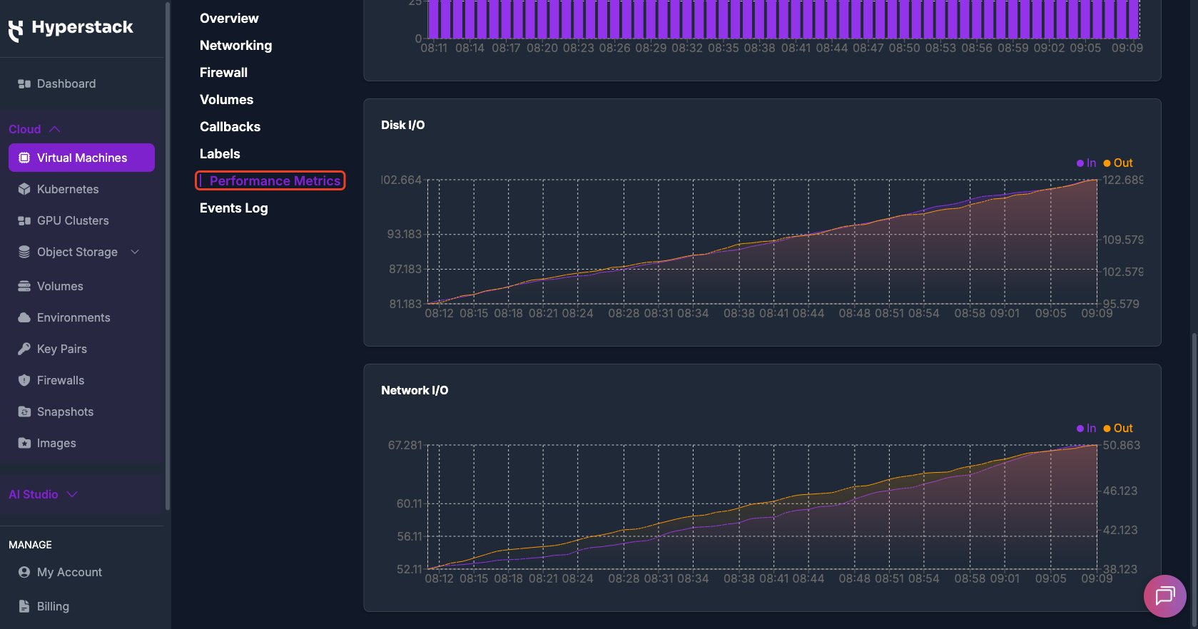 The VM Performance Metrics page showing the Disk I/O and Network I/O charts for a selected virtual machine