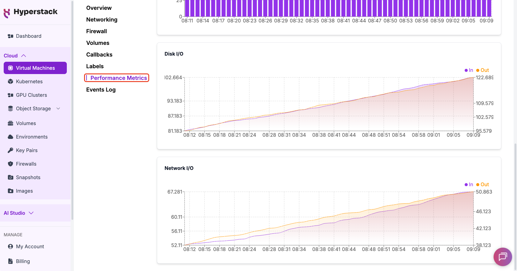 The VM Performance Metrics page showing the Disk I/O and Network I/O charts for a selected virtual machine